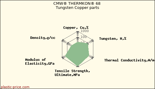 CMW® THERMKON® 68 Tungsten Copper parts