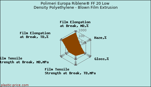 Polimeri Europa Riblene® FF 20 Low Density Polyethylene - Blown Film Extrusion