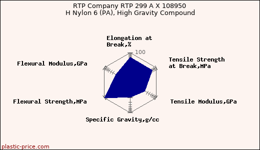 RTP Company RTP 299 A X 108950 H Nylon 6 (PA), High Gravity Compound