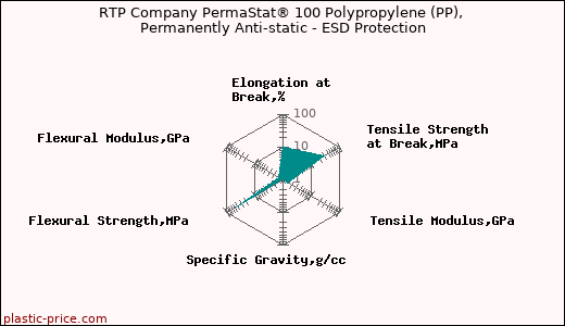 RTP Company PermaStat® 100 Polypropylene (PP), Permanently Anti-static - ESD Protection