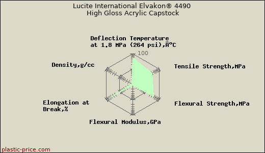 Lucite International Elvakon® 4490 High Gloss Acrylic Capstock