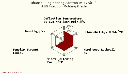 Bhansali Engineering Abstron IM-17A(HF) ABS Injection Molding Grade