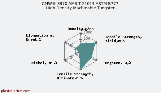 CMW® 3970 AMS-T-21014 ASTM B777 High Density Machinable Tungsten