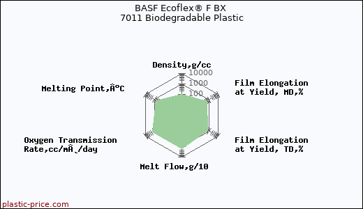 BASF Ecoflex® F BX 7011 Biodegradable Plastic