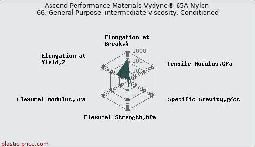 Ascend Performance Materials Vydyne® 65A Nylon 66, General Purpose, intermediate viscosity, Conditioned
