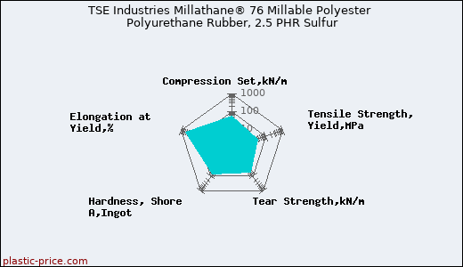 TSE Industries Millathane® 76 Millable Polyester Polyurethane Rubber, 2.5 PHR Sulfur