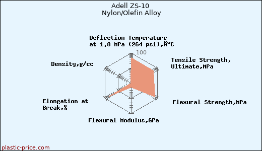 Adell ZS-10 Nylon/Olefin Alloy