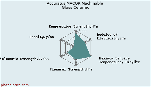 Accuratus MACOR Machinable Glass Ceramic