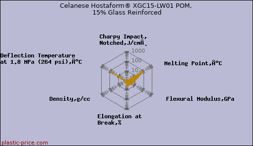 Celanese Hostaform® XGC15-LW01 POM, 15% Glass Reinforced