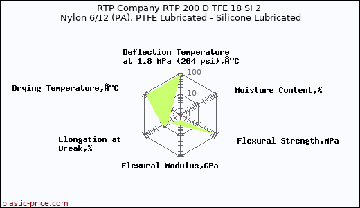 RTP Company RTP 200 D TFE 18 SI 2 Nylon 6/12 (PA), PTFE Lubricated - Silicone Lubricated