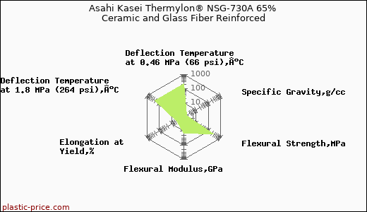 Asahi Kasei Thermylon® NSG-730A 65% Ceramic and Glass Fiber Reinforced