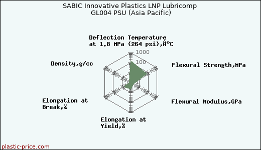 SABIC Innovative Plastics LNP Lubricomp GL004 PSU (Asia Pacific)
