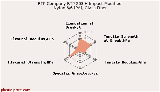 RTP Company RTP 203 H Impact-Modified Nylon 6/6 (PA), Glass Fiber