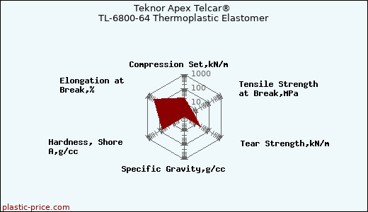 Teknor Apex Telcar® TL-6800-64 Thermoplastic Elastomer