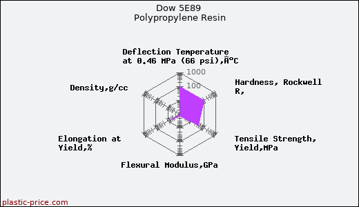 Dow 5E89 Polypropylene Resin