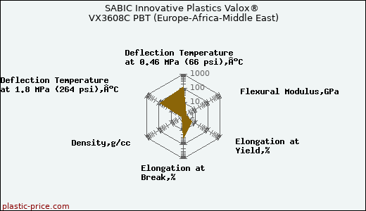 SABIC Innovative Plastics Valox® VX3608C PBT (Europe-Africa-Middle East)