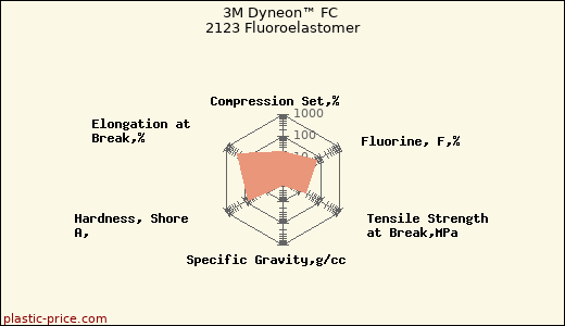 3M Dyneon™ FC 2123 Fluoroelastomer