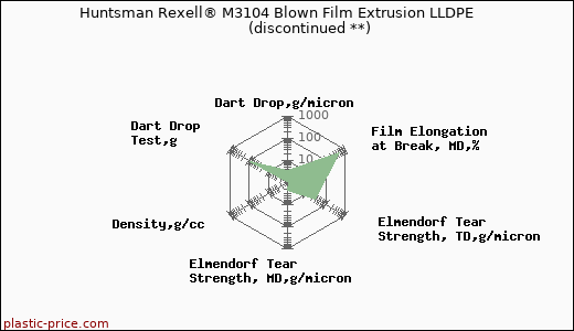 Huntsman Rexell® M3104 Blown Film Extrusion LLDPE               (discontinued **)