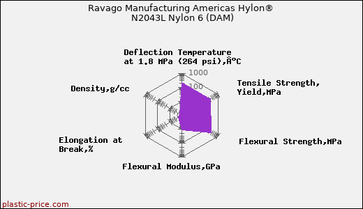 Ravago Manufacturing Americas Hylon® N2043L Nylon 6 (DAM)