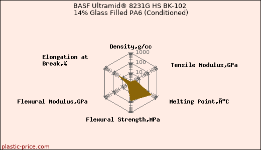 BASF Ultramid® 8231G HS BK-102 14% Glass Filled PA6 (Conditioned)