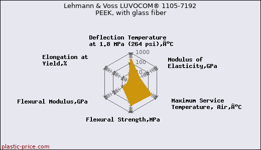 Lehmann & Voss LUVOCOM® 1105-7192 PEEK, with glass fiber