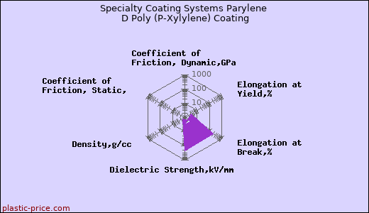 Specialty Coating Systems Parylene D Poly (P-Xylylene) Coating