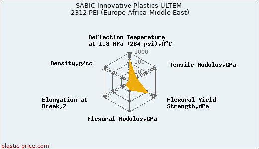 SABIC Innovative Plastics ULTEM 2312 PEI (Europe-Africa-Middle East)