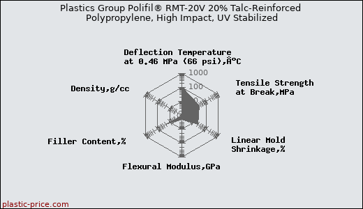 Plastics Group Polifil® RMT-20V 20% Talc-Reinforced Polypropylene, High Impact, UV Stabilized