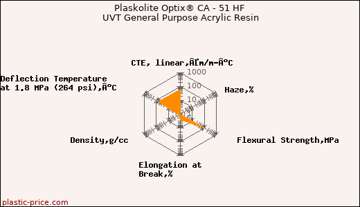 Plaskolite Optix® CA - 51 HF UVT General Purpose Acrylic Resin
