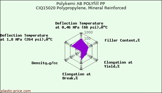 Polykemi AB POLYfill PP CIQ15020 Polypropylene, Mineral Reinforced