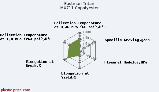 Eastman Tritan MX711 Copolyester