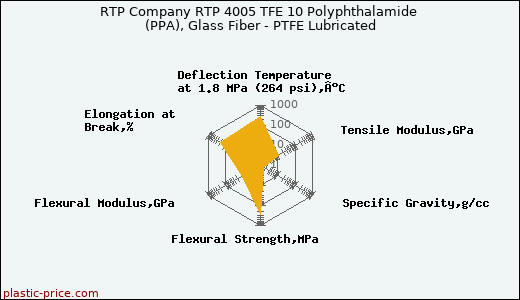 RTP Company RTP 4005 TFE 10 Polyphthalamide (PPA), Glass Fiber - PTFE Lubricated
