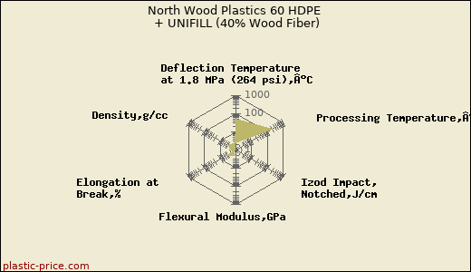 North Wood Plastics 60 HDPE + UNIFILL (40% Wood Fiber)