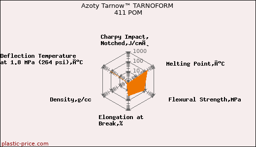 Azoty Tarnow™ TARNOFORM 411 POM