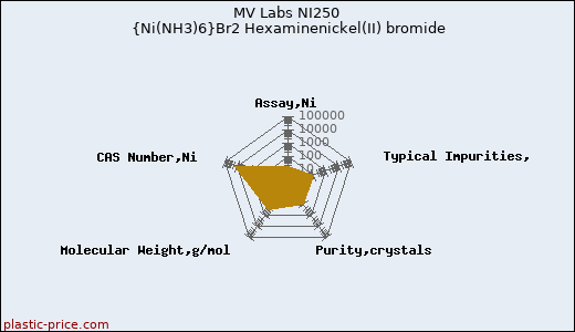 MV Labs NI250 {Ni(NH3)6}Br2 Hexaminenickel(II) bromide