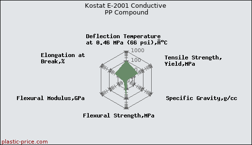 Kostat E-2001 Conductive PP Compound