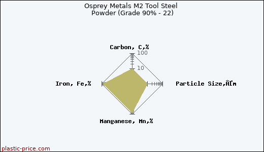 Osprey Metals M2 Tool Steel Powder (Grade 90% - 22)