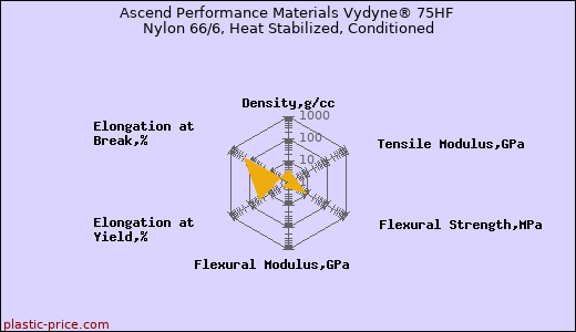 Ascend Performance Materials Vydyne® 75HF Nylon 66/6, Heat Stabilized, Conditioned