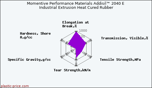Momentive Performance Materials Addisil™ 2040 E Industrial Extrusion Heat Cured Rubber