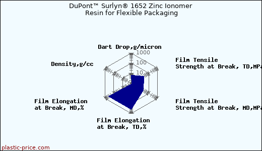 DuPont™ Surlyn® 1652 Zinc Ionomer Resin for Flexible Packaging