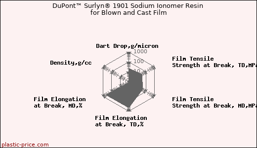 DuPont™ Surlyn® 1901 Sodium Ionomer Resin for Blown and Cast Film