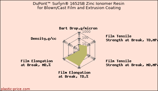 DuPont™ Surlyn® 1652SB Zinc Ionomer Resin for Blown/Cast Film and Extrusion Coating