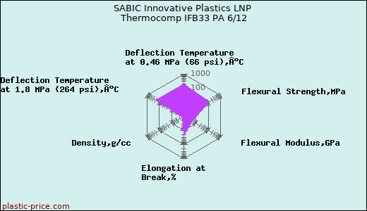 SABIC Innovative Plastics LNP Thermocomp IFB33 PA 6/12