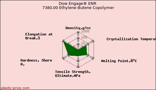 Dow Engage® ENR 7380.00 Ethylene-Butene Copolymer