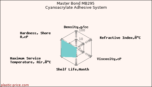 Master Bond MB295 Cyanoacrylate Adhesive System