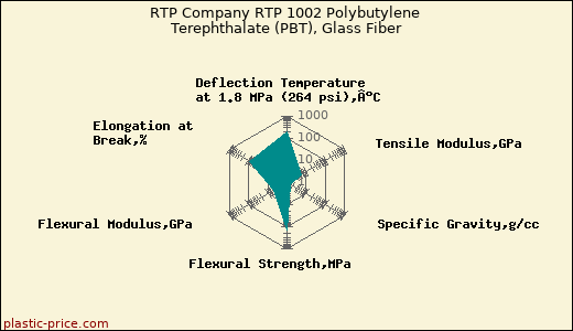 RTP Company RTP 1002 Polybutylene Terephthalate (PBT), Glass Fiber