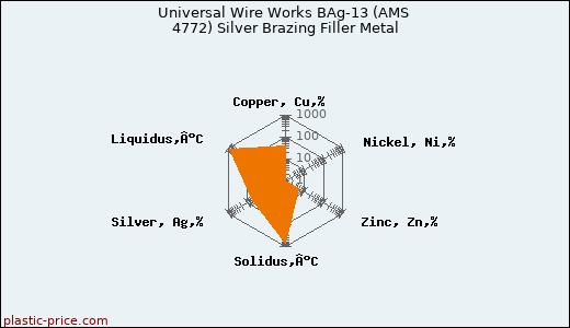 Universal Wire Works BAg-13 (AMS 4772) Silver Brazing Filler Metal