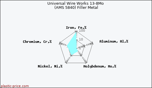 Universal Wire Works 13-8Mo (AMS 5840) Filler Metal
