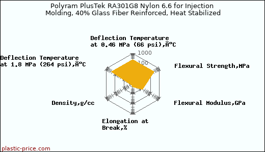 Polyram PlusTek RA301G8 Nylon 6.6 for Injection Molding, 40% Glass Fiber Reinforced, Heat Stabilized