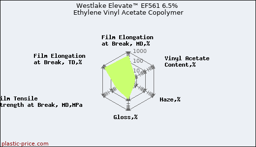 Westlake Elevate™ EF561 6.5% Ethylene Vinyl Acetate Copolymer